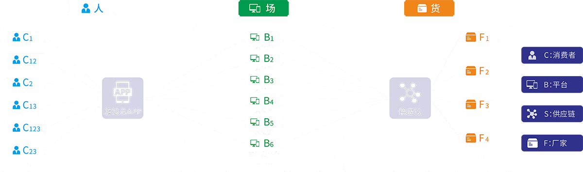 微三云顶层架构